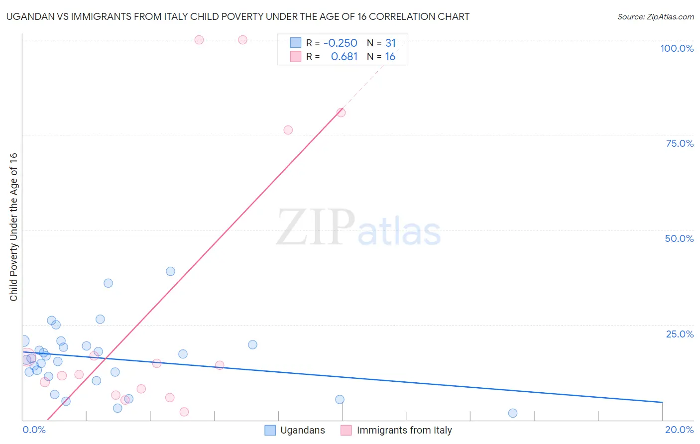 Ugandan vs Immigrants from Italy Child Poverty Under the Age of 16