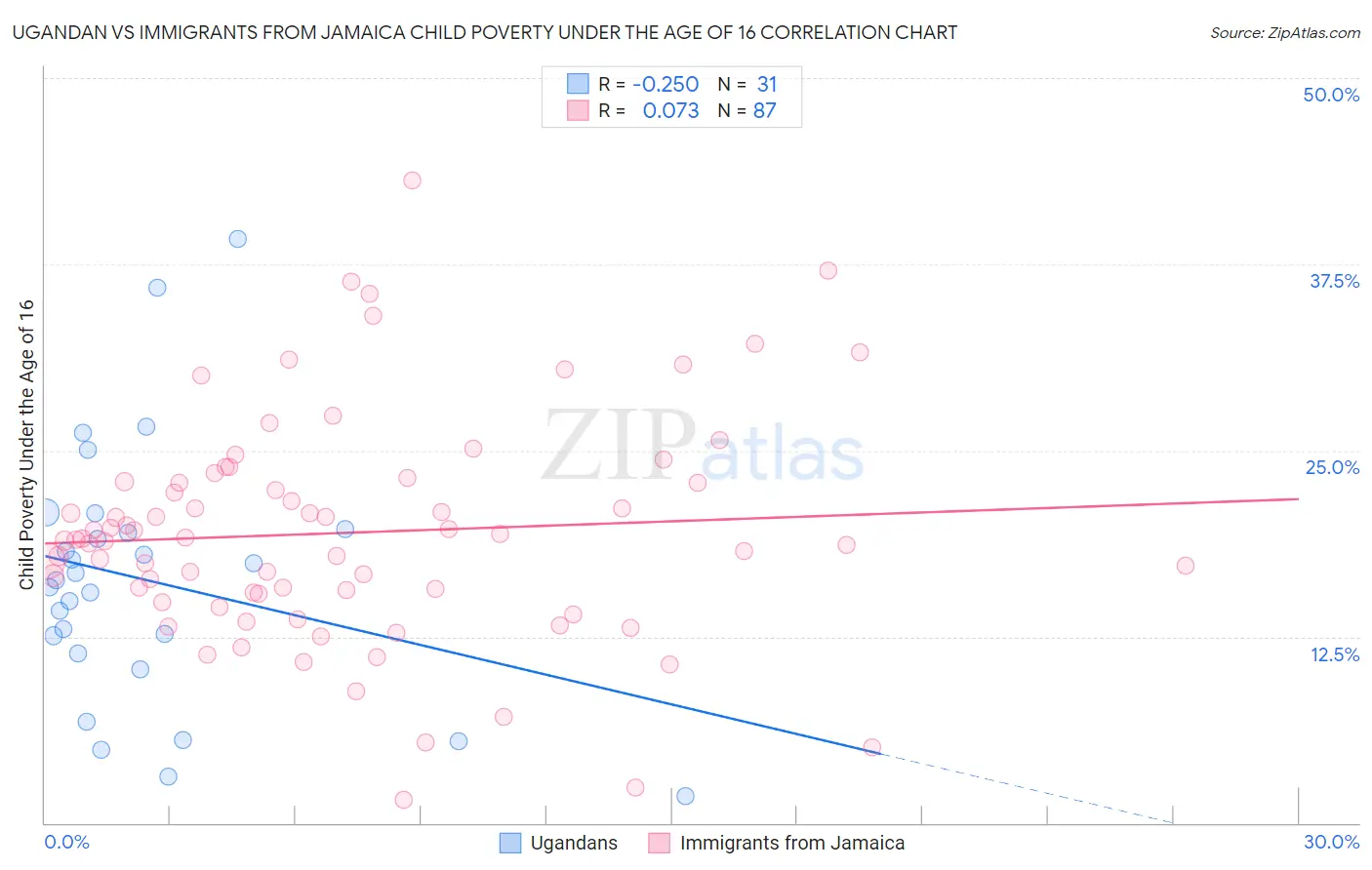 Ugandan vs Immigrants from Jamaica Child Poverty Under the Age of 16
