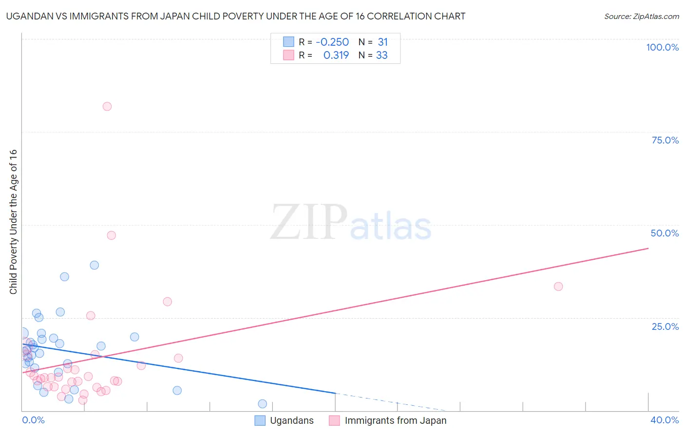 Ugandan vs Immigrants from Japan Child Poverty Under the Age of 16