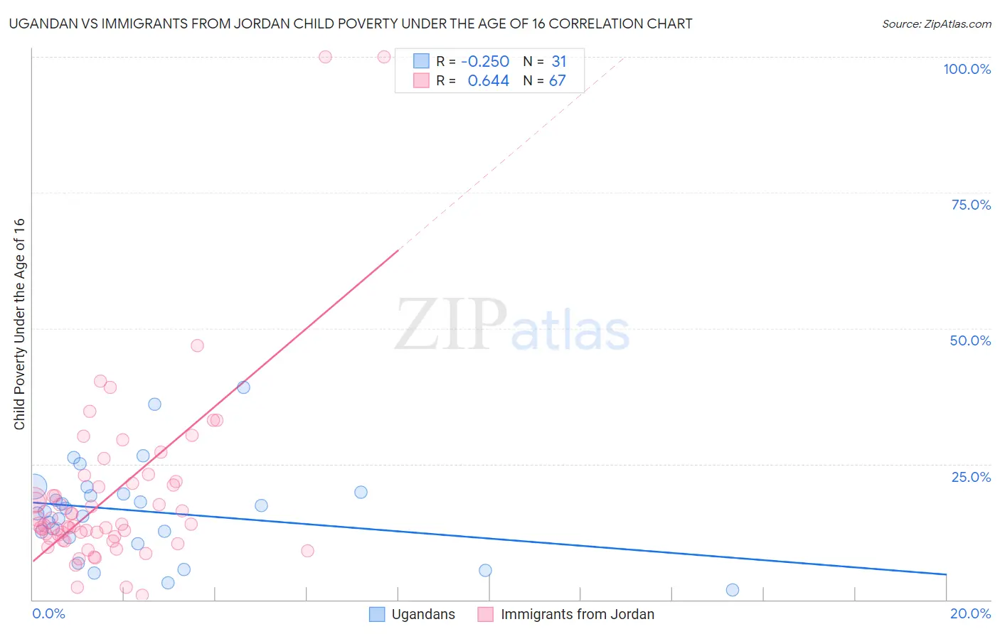 Ugandan vs Immigrants from Jordan Child Poverty Under the Age of 16