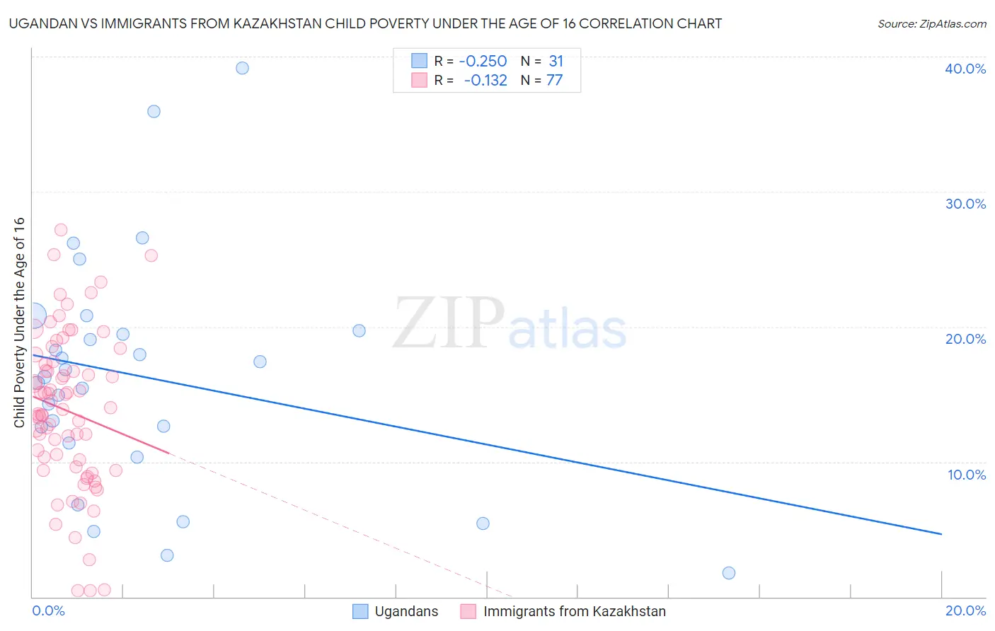 Ugandan vs Immigrants from Kazakhstan Child Poverty Under the Age of 16
