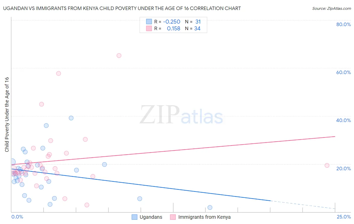 Ugandan vs Immigrants from Kenya Child Poverty Under the Age of 16