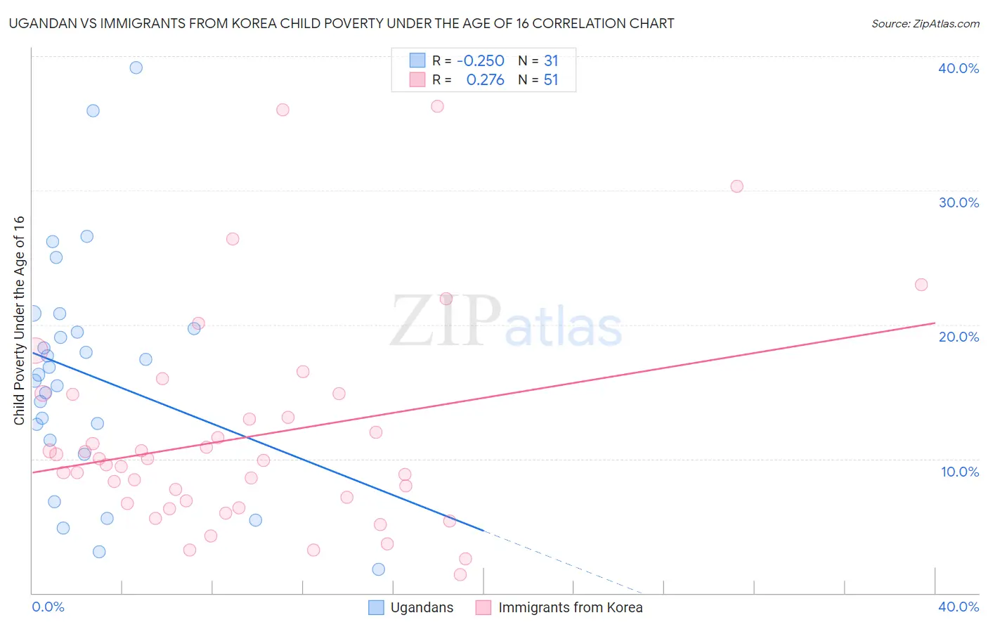 Ugandan vs Immigrants from Korea Child Poverty Under the Age of 16