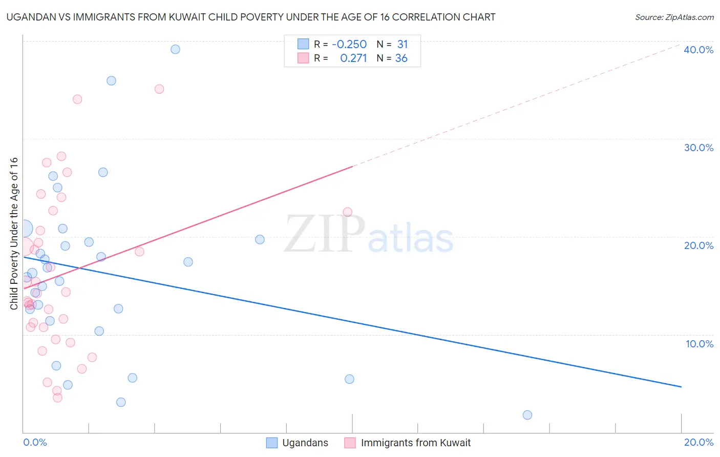 Ugandan vs Immigrants from Kuwait Child Poverty Under the Age of 16