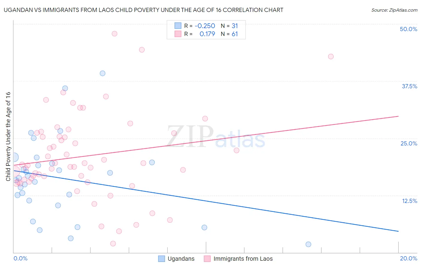 Ugandan vs Immigrants from Laos Child Poverty Under the Age of 16