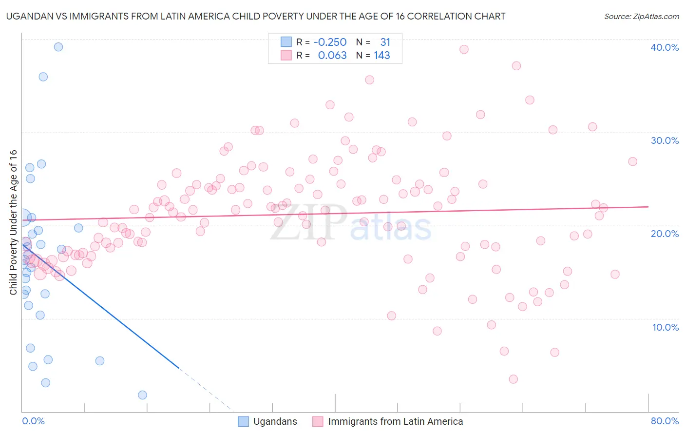 Ugandan vs Immigrants from Latin America Child Poverty Under the Age of 16