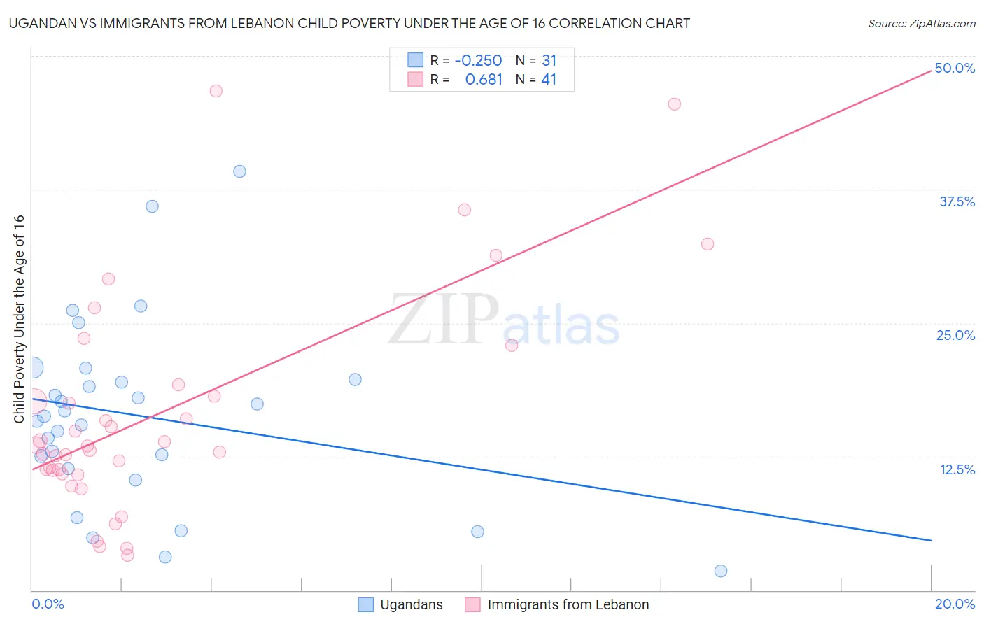 Ugandan vs Immigrants from Lebanon Child Poverty Under the Age of 16