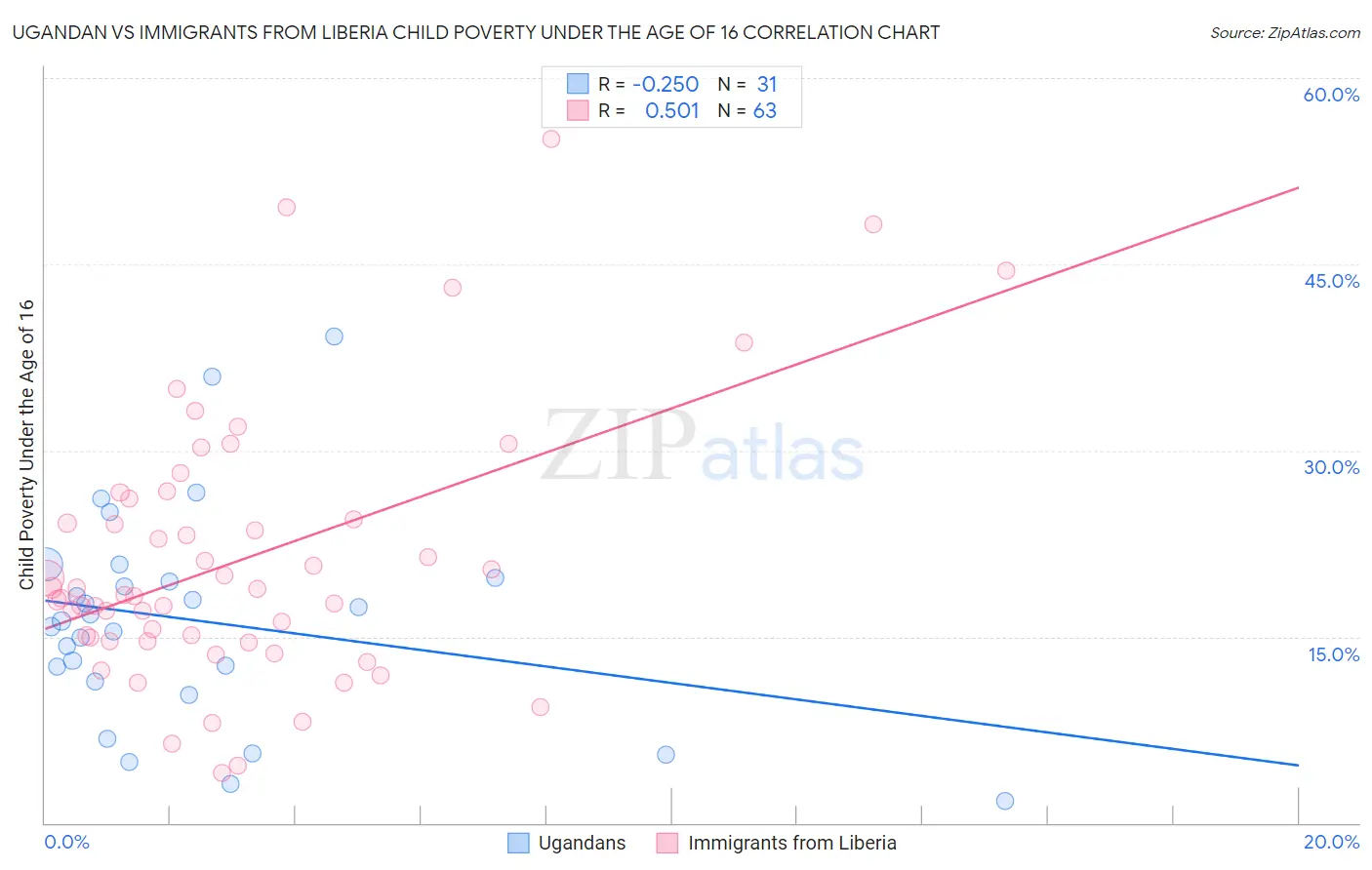 Ugandan vs Immigrants from Liberia Child Poverty Under the Age of 16