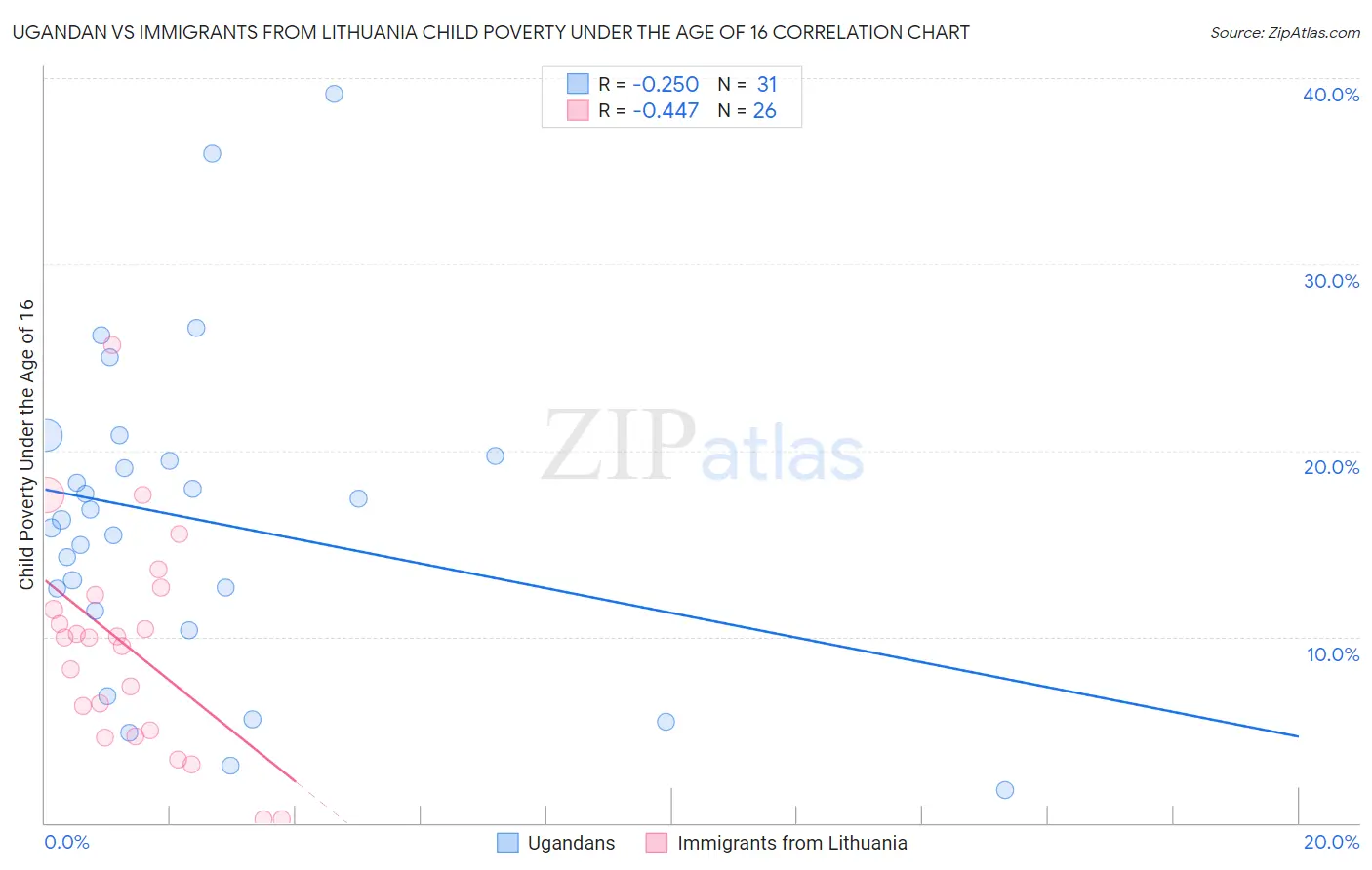 Ugandan vs Immigrants from Lithuania Child Poverty Under the Age of 16