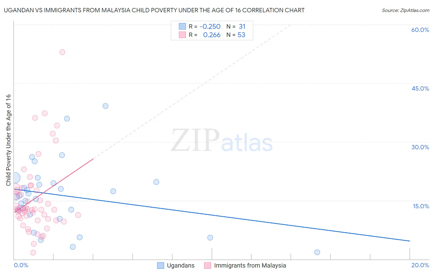 Ugandan vs Immigrants from Malaysia Child Poverty Under the Age of 16
