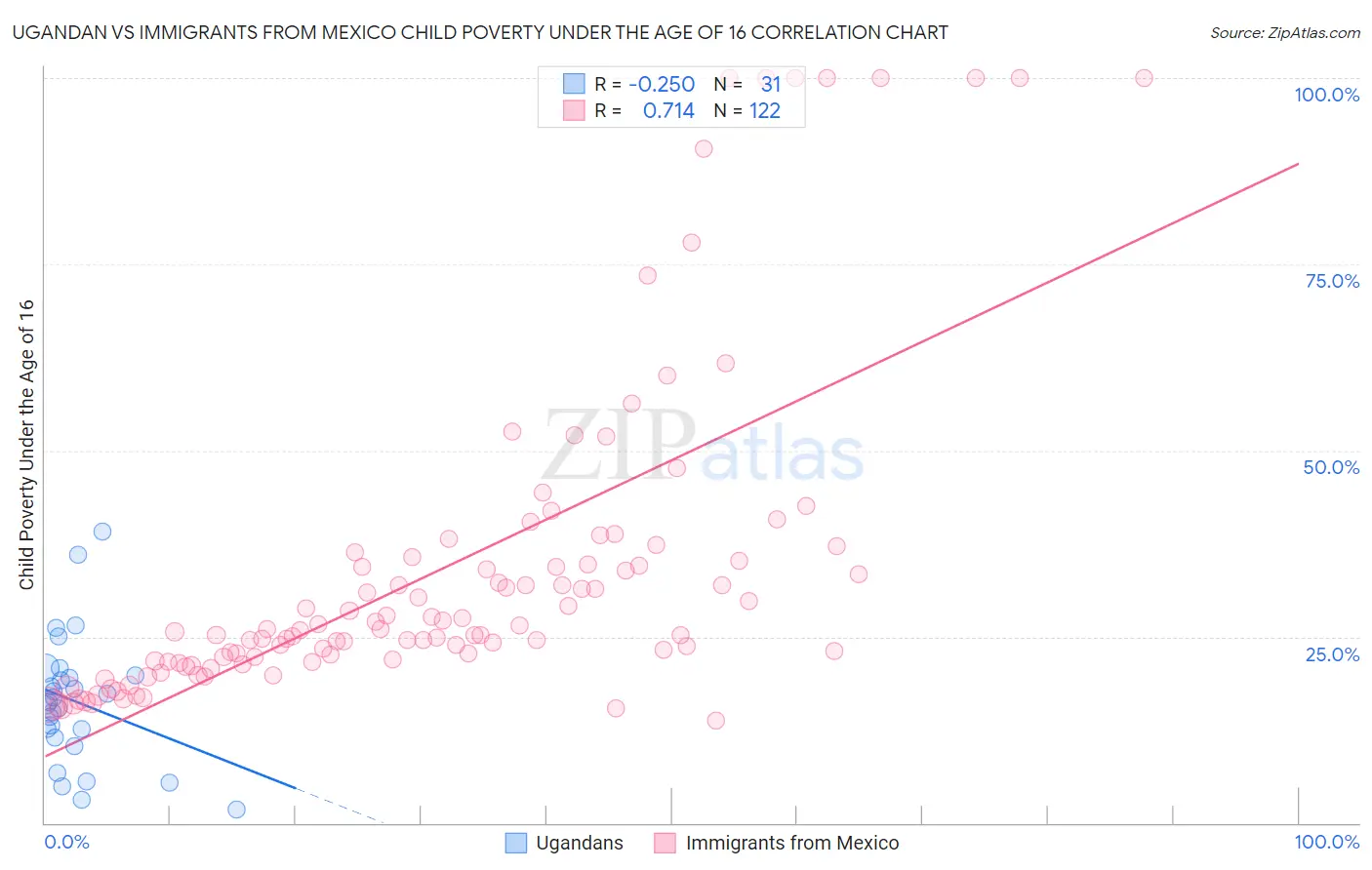 Ugandan vs Immigrants from Mexico Child Poverty Under the Age of 16