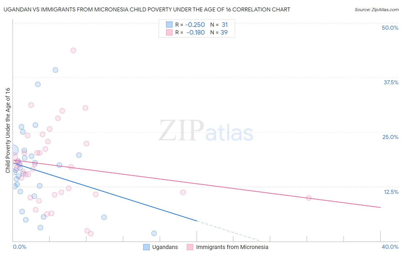 Ugandan vs Immigrants from Micronesia Child Poverty Under the Age of 16