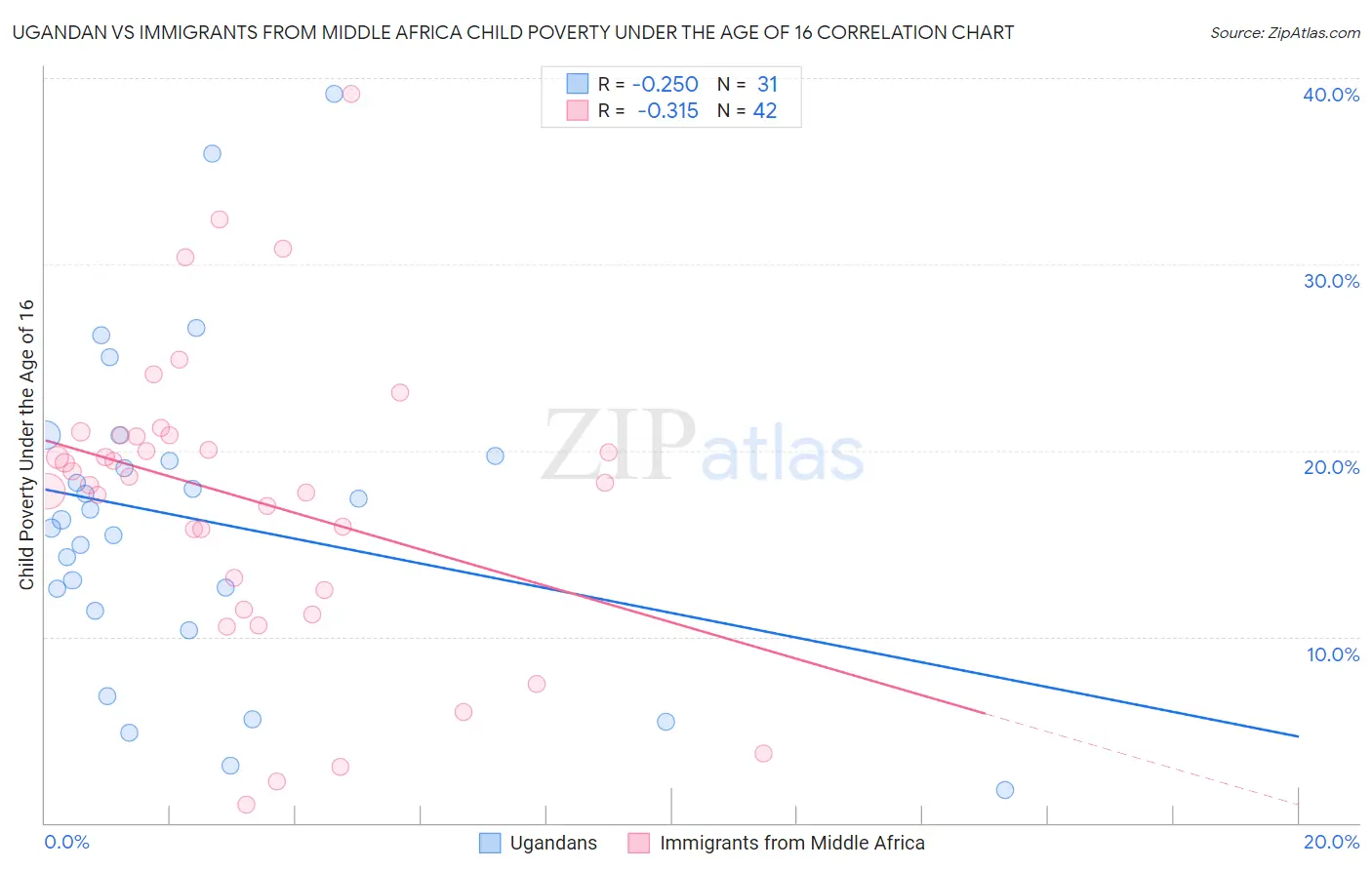 Ugandan vs Immigrants from Middle Africa Child Poverty Under the Age of 16
