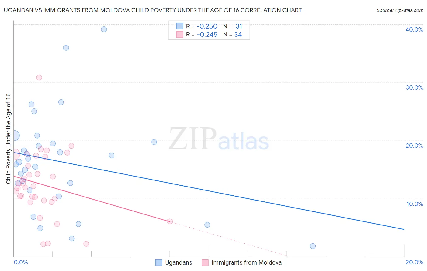 Ugandan vs Immigrants from Moldova Child Poverty Under the Age of 16