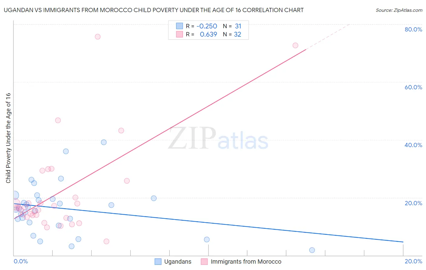 Ugandan vs Immigrants from Morocco Child Poverty Under the Age of 16