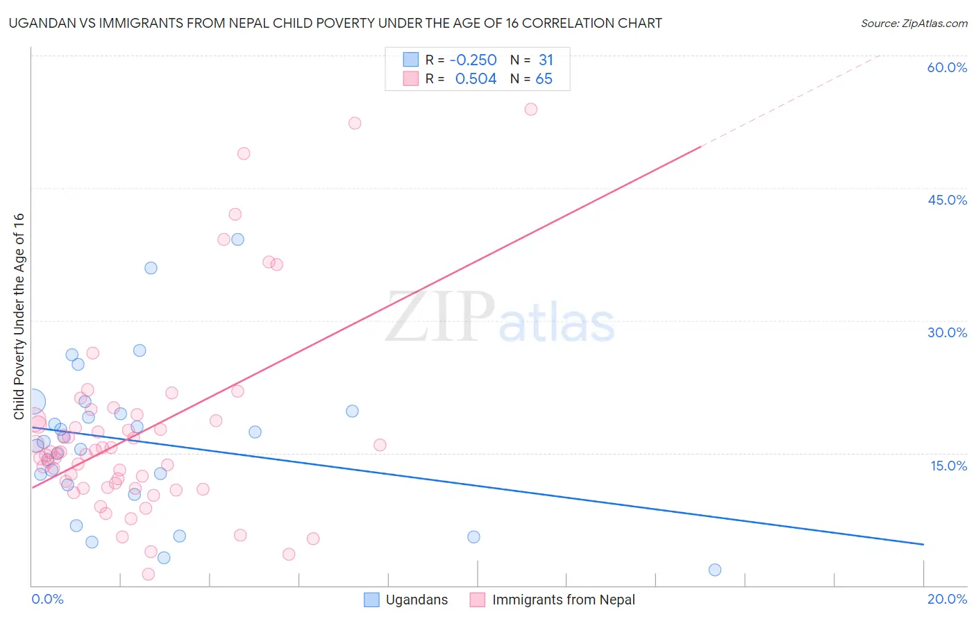 Ugandan vs Immigrants from Nepal Child Poverty Under the Age of 16