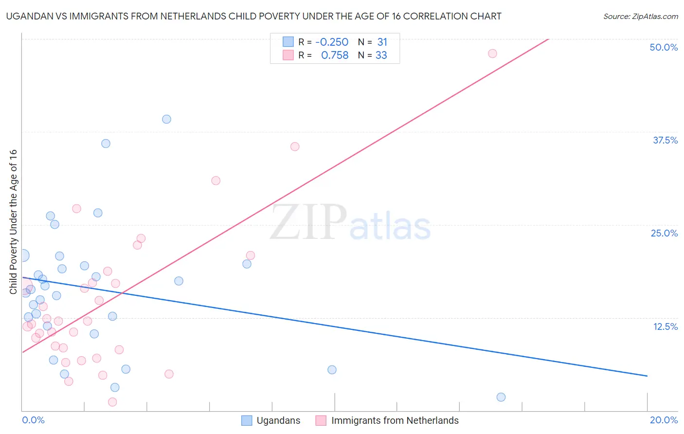 Ugandan vs Immigrants from Netherlands Child Poverty Under the Age of 16