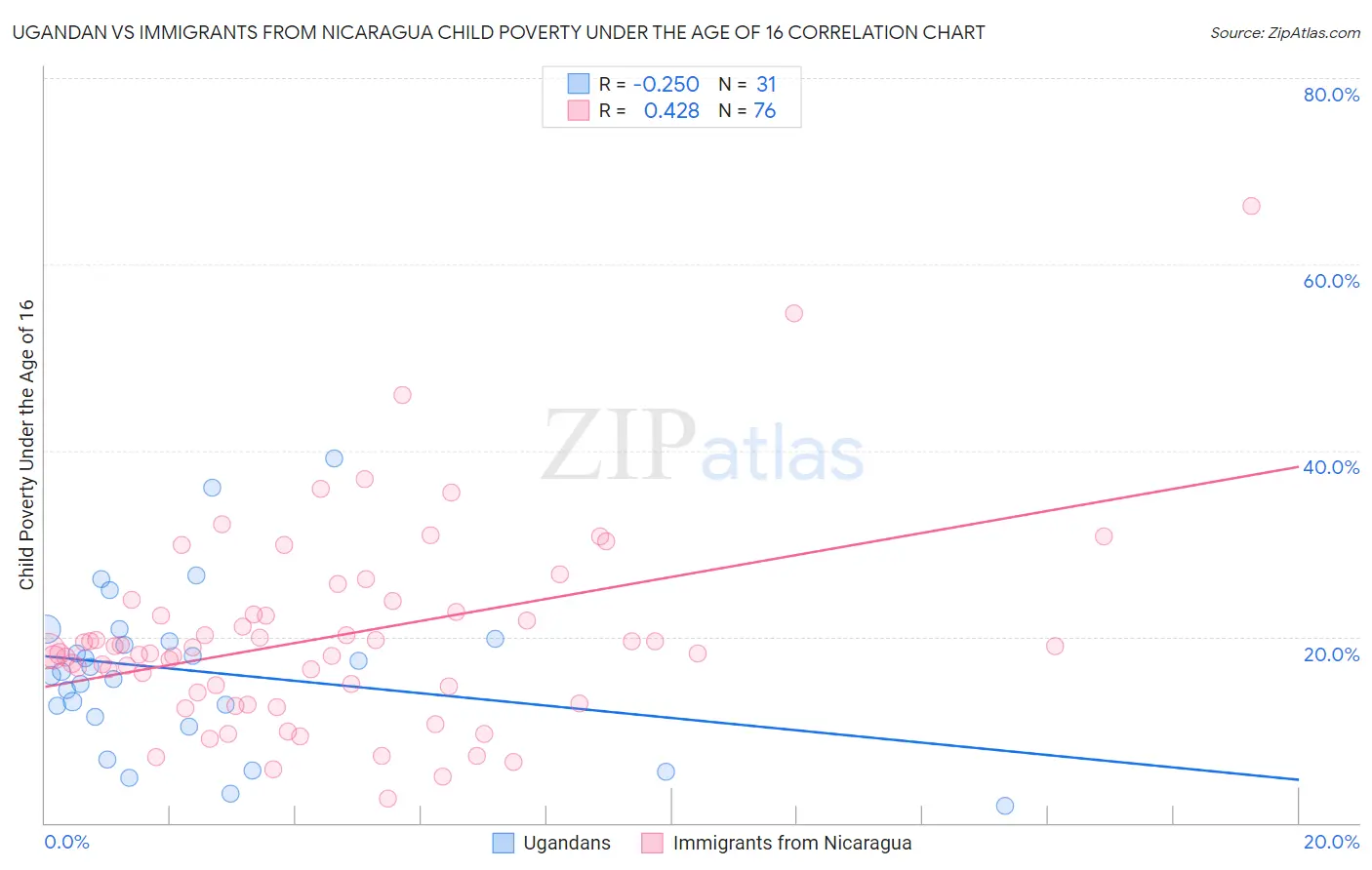 Ugandan vs Immigrants from Nicaragua Child Poverty Under the Age of 16