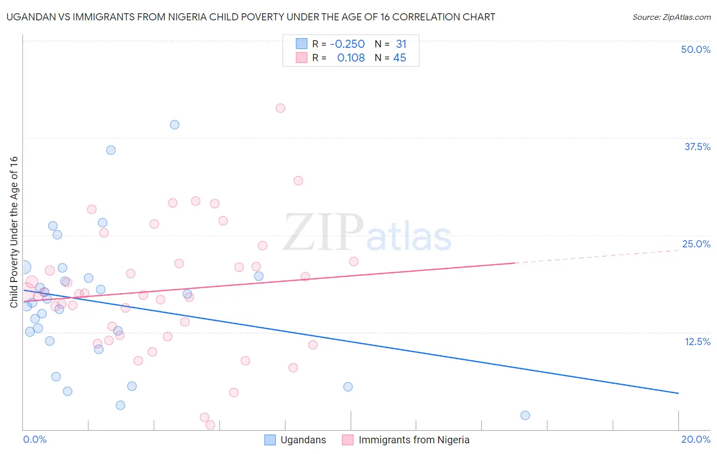 Ugandan vs Immigrants from Nigeria Child Poverty Under the Age of 16