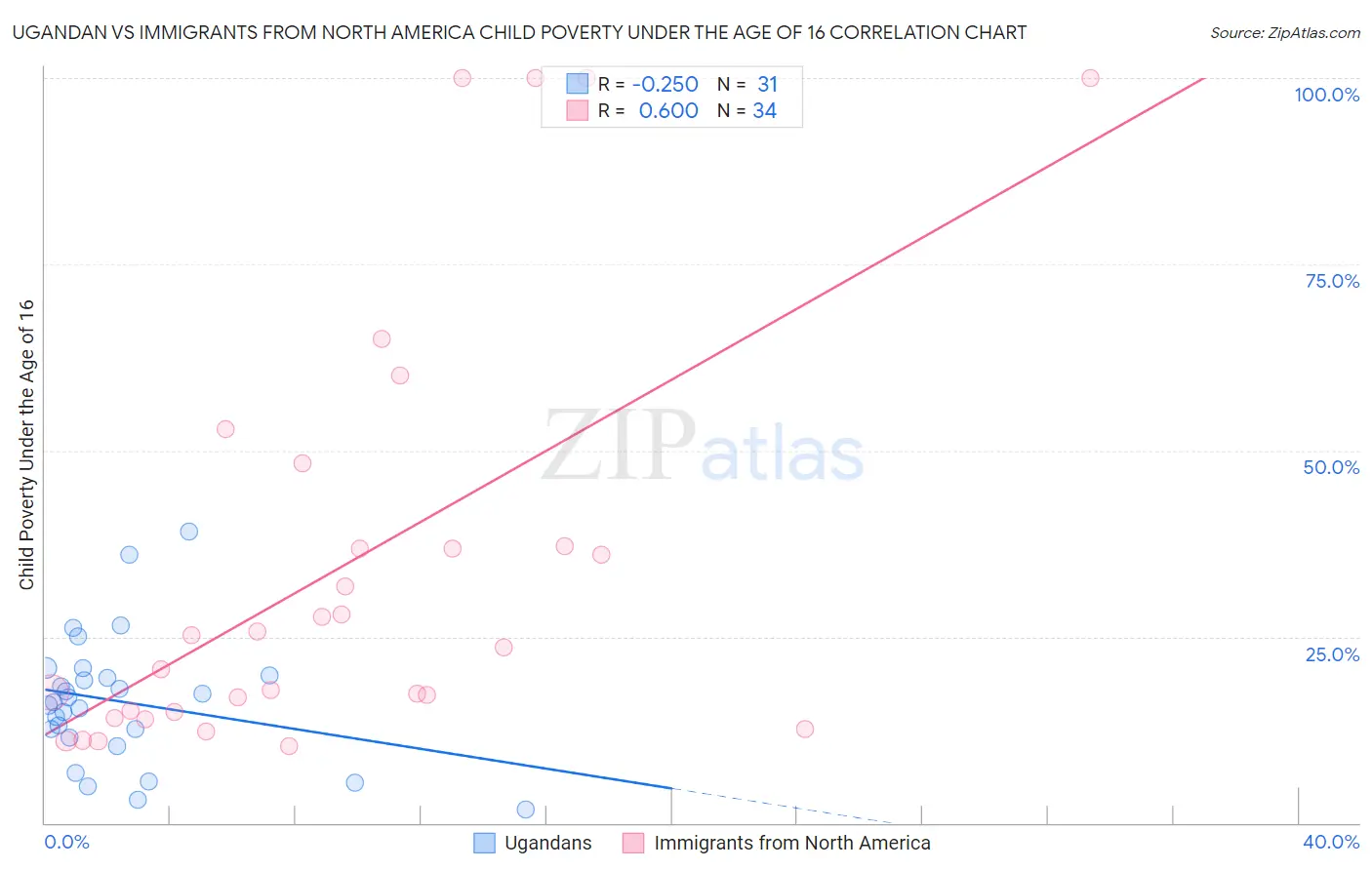 Ugandan vs Immigrants from North America Child Poverty Under the Age of 16