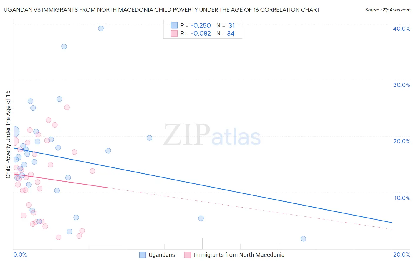 Ugandan vs Immigrants from North Macedonia Child Poverty Under the Age of 16