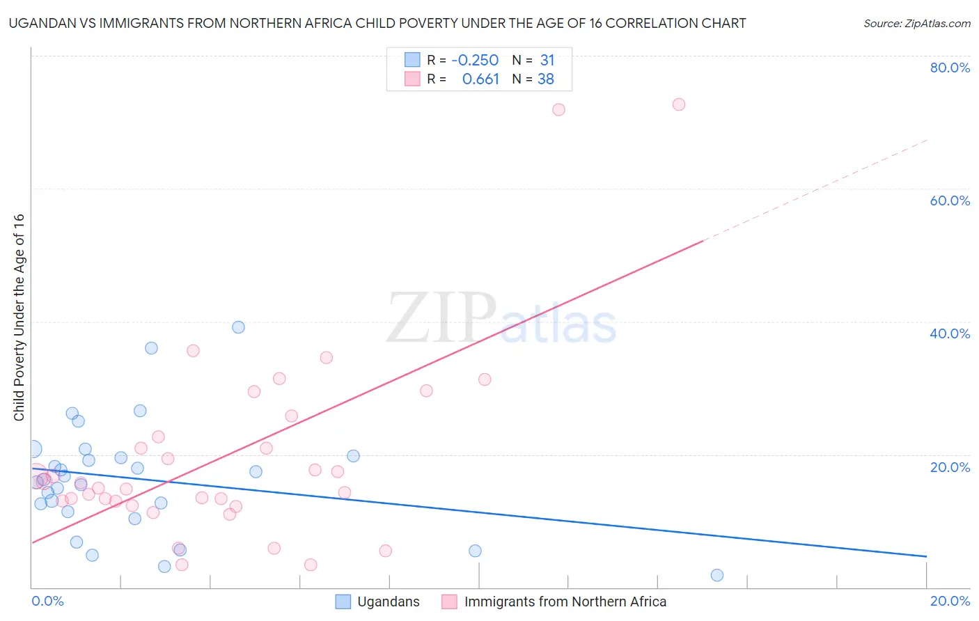 Ugandan vs Immigrants from Northern Africa Child Poverty Under the Age of 16