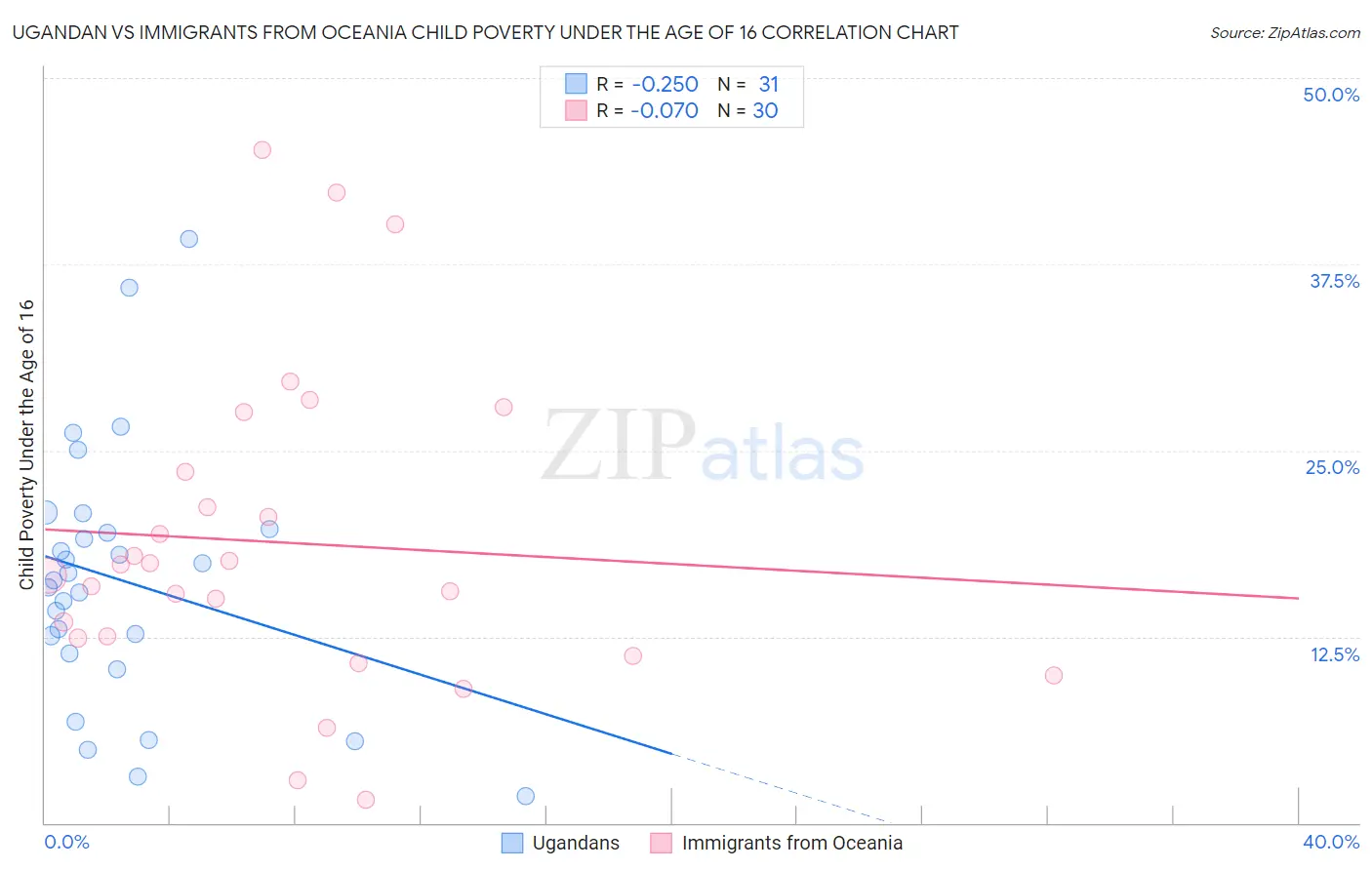 Ugandan vs Immigrants from Oceania Child Poverty Under the Age of 16
