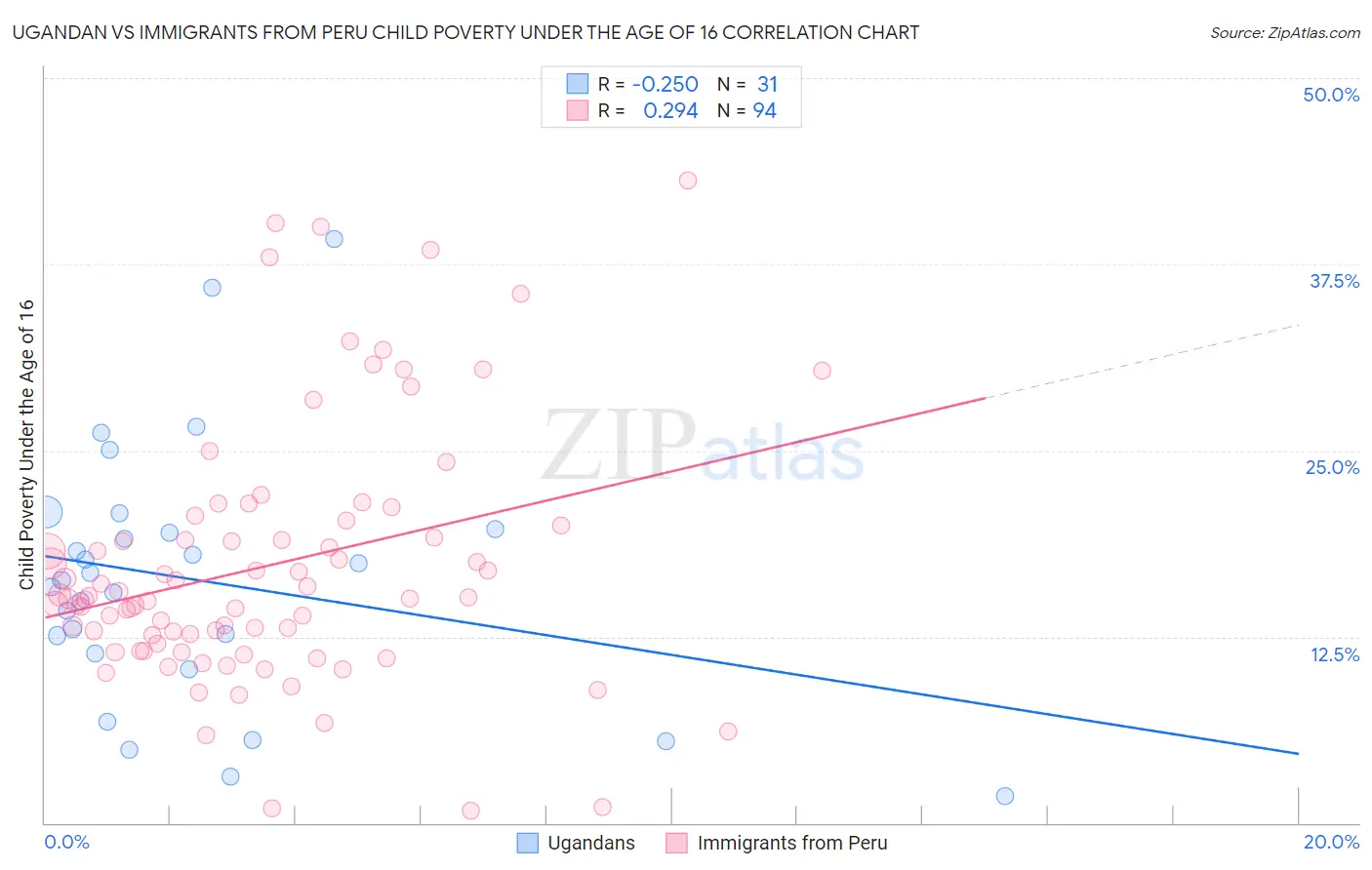 Ugandan vs Immigrants from Peru Child Poverty Under the Age of 16