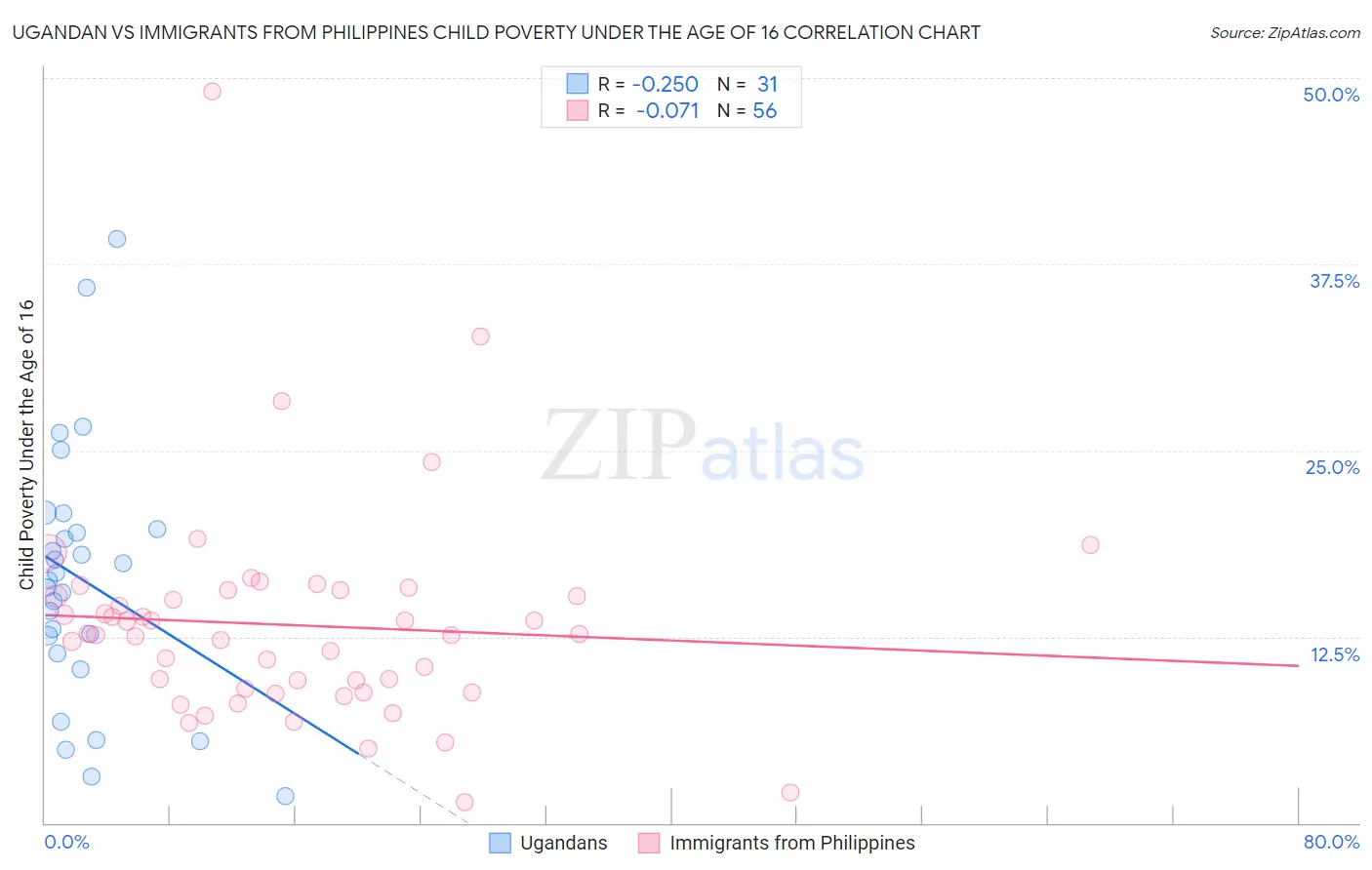 Ugandan vs Immigrants from Philippines Child Poverty Under the Age of 16