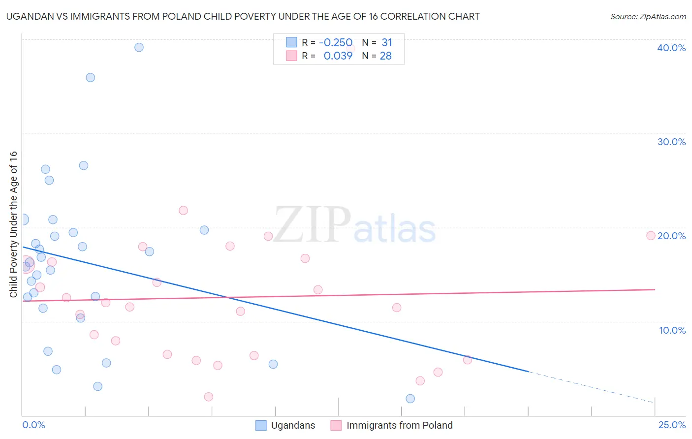 Ugandan vs Immigrants from Poland Child Poverty Under the Age of 16