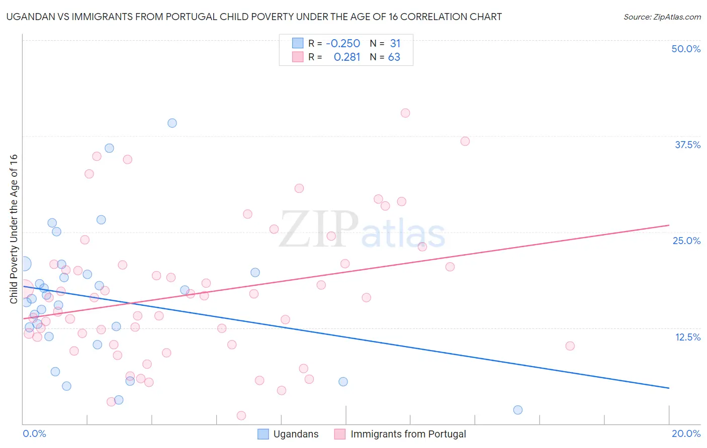 Ugandan vs Immigrants from Portugal Child Poverty Under the Age of 16