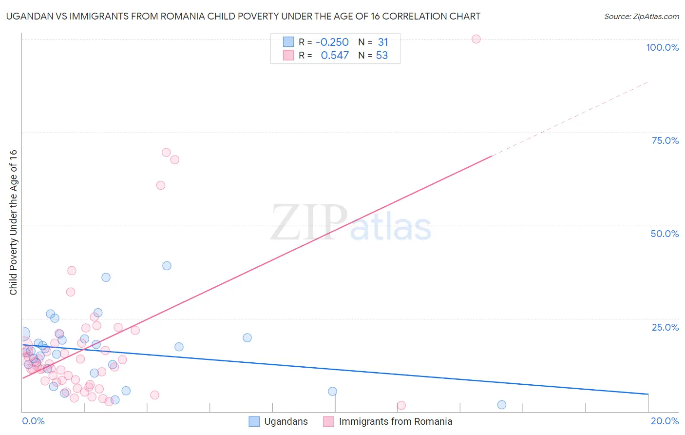 Ugandan vs Immigrants from Romania Child Poverty Under the Age of 16
