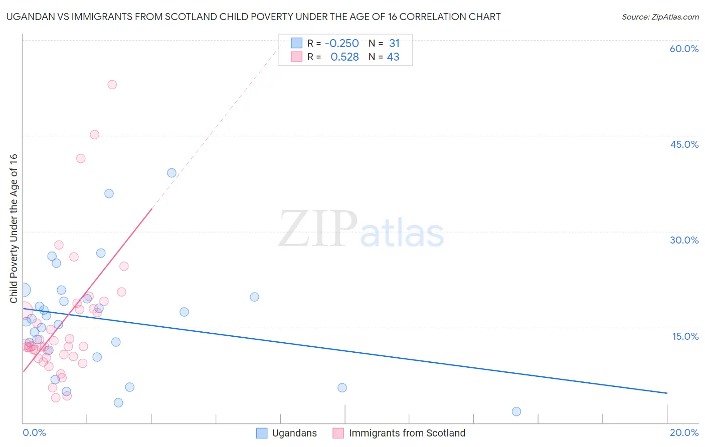 Ugandan vs Immigrants from Scotland Child Poverty Under the Age of 16