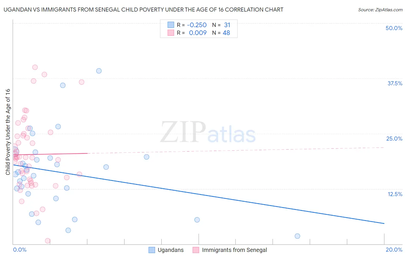 Ugandan vs Immigrants from Senegal Child Poverty Under the Age of 16