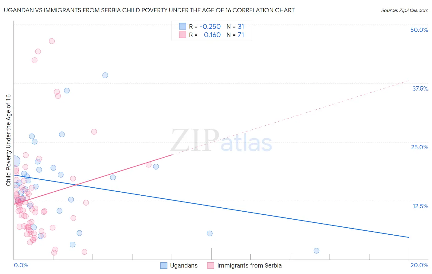 Ugandan vs Immigrants from Serbia Child Poverty Under the Age of 16