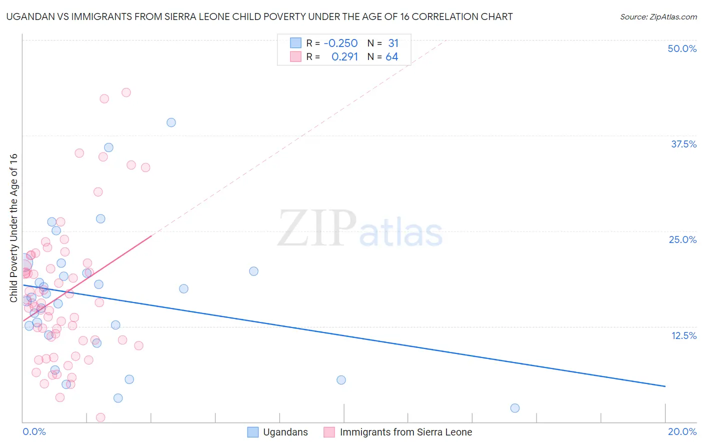 Ugandan vs Immigrants from Sierra Leone Child Poverty Under the Age of 16