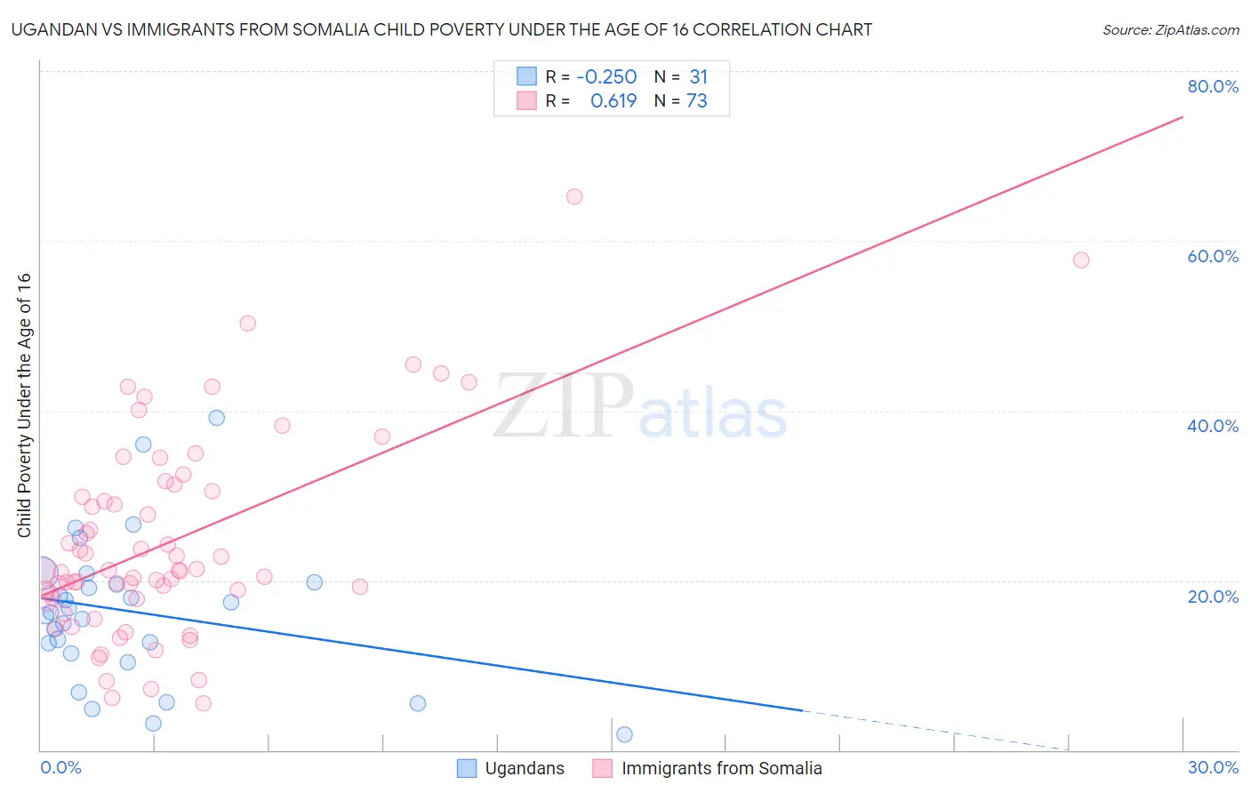 Ugandan vs Immigrants from Somalia Child Poverty Under the Age of 16