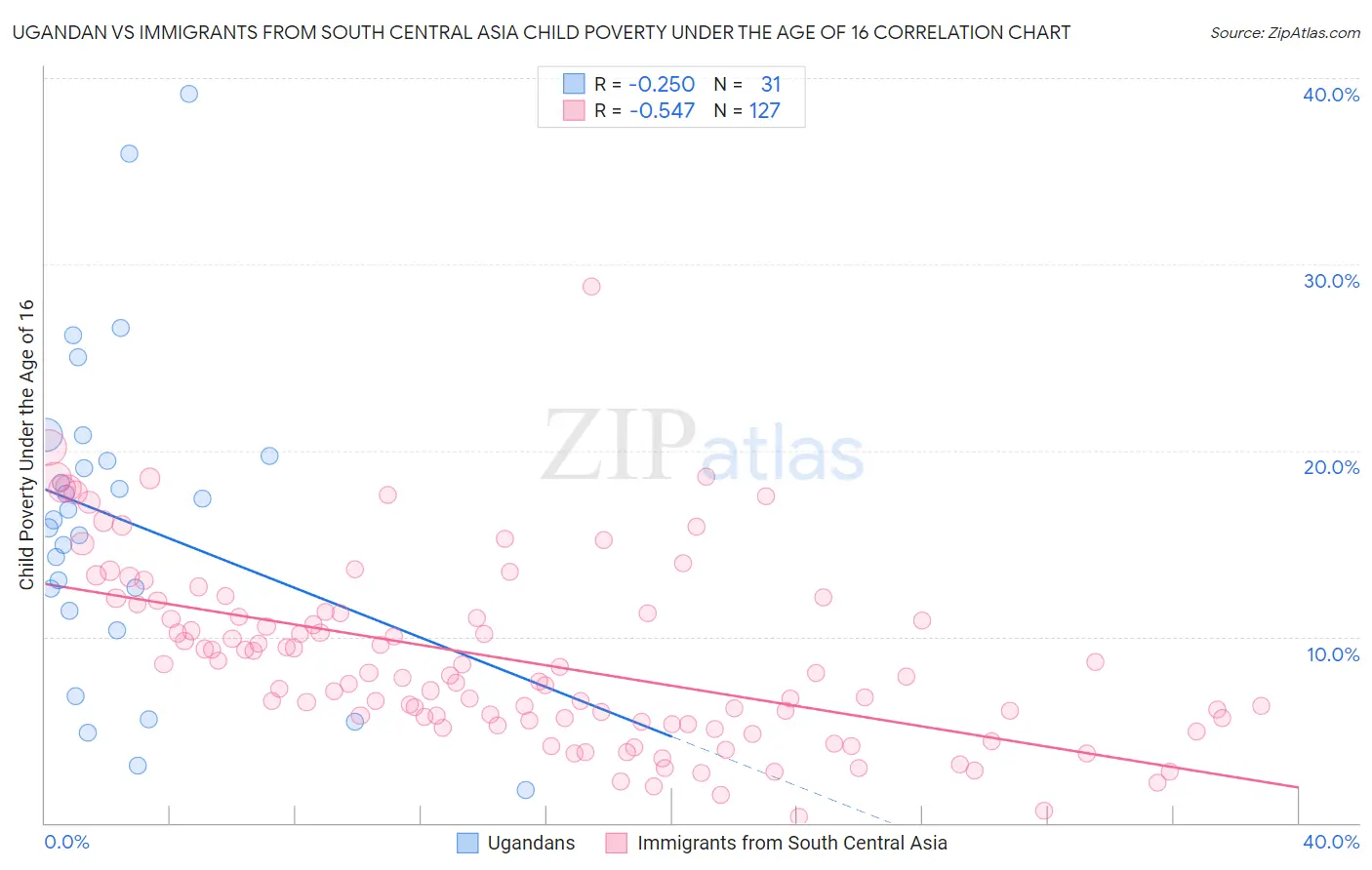 Ugandan vs Immigrants from South Central Asia Child Poverty Under the Age of 16