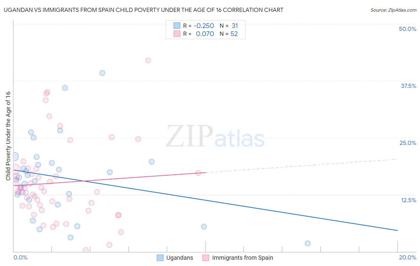 Ugandan vs Immigrants from Spain Child Poverty Under the Age of 16