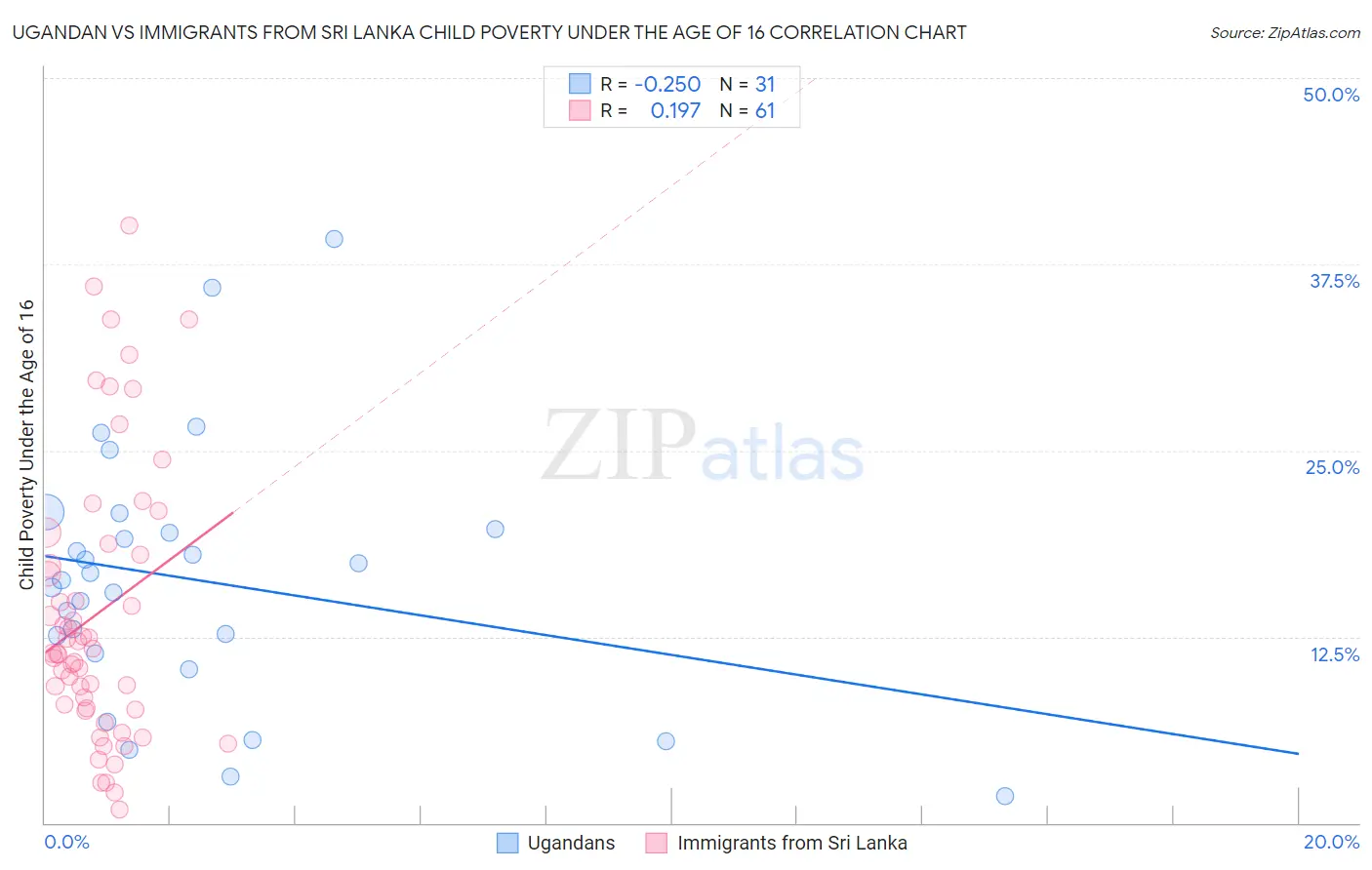 Ugandan vs Immigrants from Sri Lanka Child Poverty Under the Age of 16
