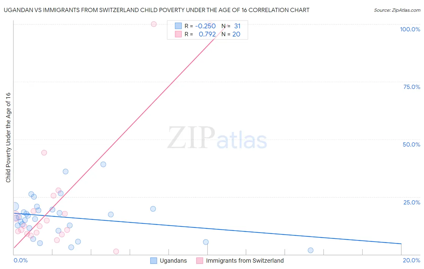 Ugandan vs Immigrants from Switzerland Child Poverty Under the Age of 16