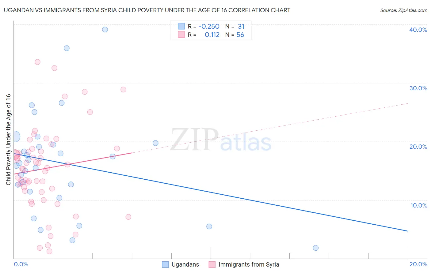 Ugandan vs Immigrants from Syria Child Poverty Under the Age of 16