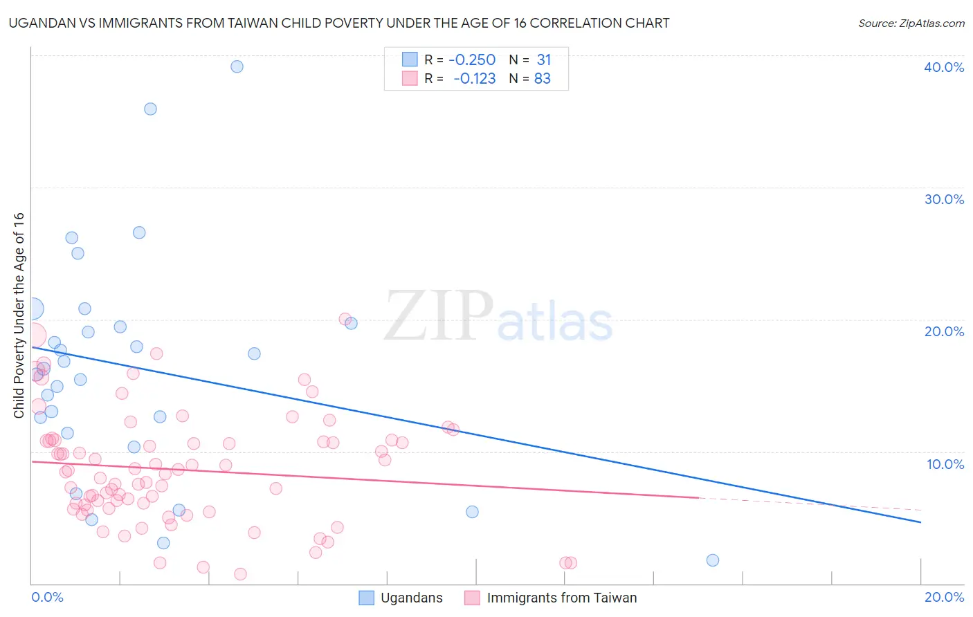 Ugandan vs Immigrants from Taiwan Child Poverty Under the Age of 16