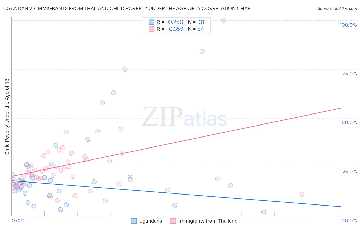 Ugandan vs Immigrants from Thailand Child Poverty Under the Age of 16