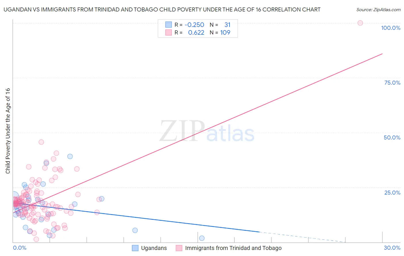 Ugandan vs Immigrants from Trinidad and Tobago Child Poverty Under the Age of 16
