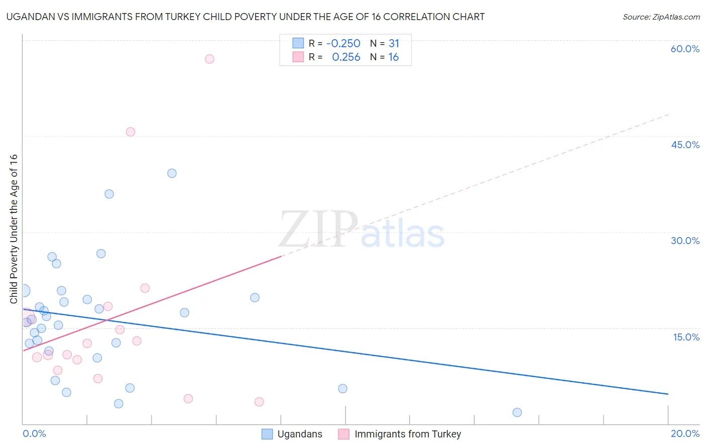 Ugandan vs Immigrants from Turkey Child Poverty Under the Age of 16