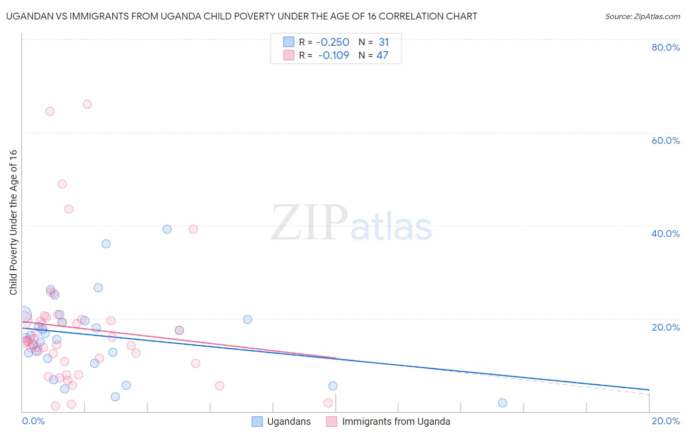 Ugandan vs Immigrants from Uganda Child Poverty Under the Age of 16