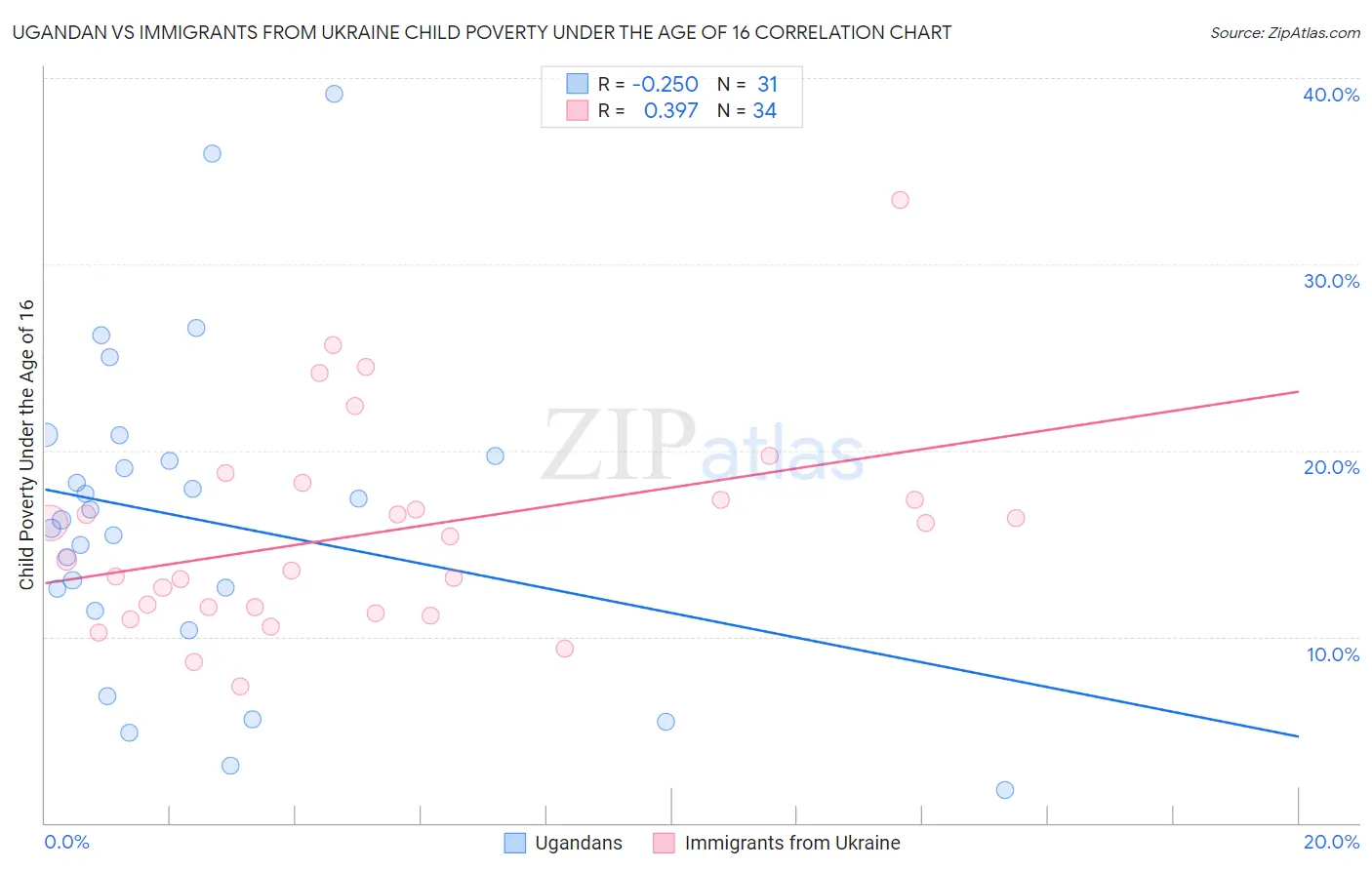 Ugandan vs Immigrants from Ukraine Child Poverty Under the Age of 16