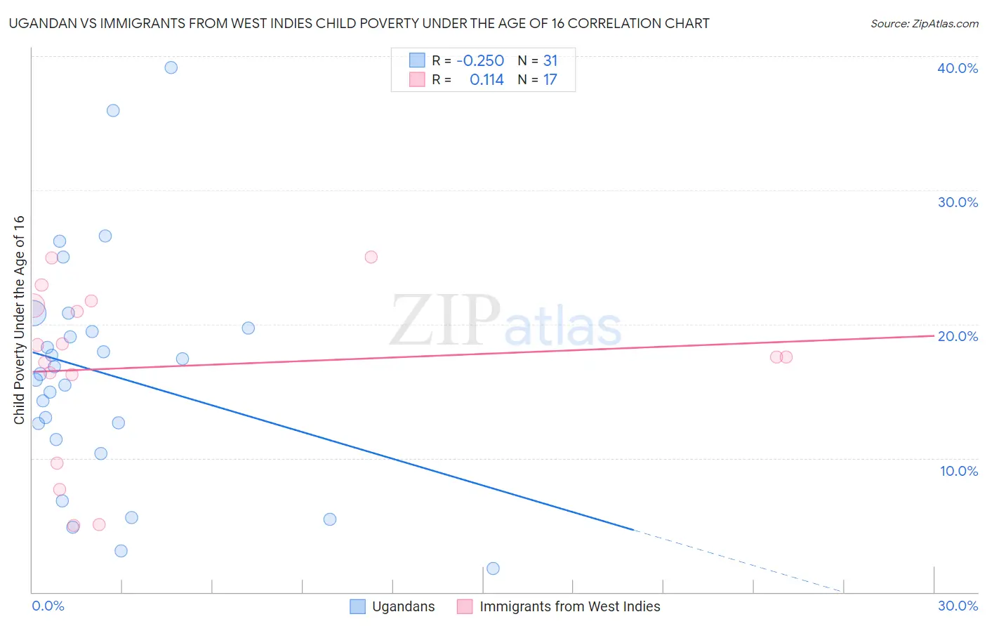 Ugandan vs Immigrants from West Indies Child Poverty Under the Age of 16