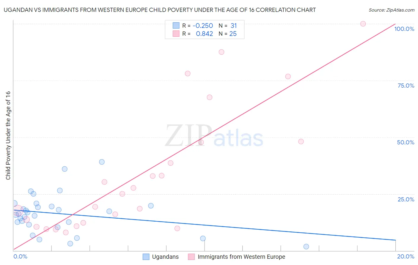 Ugandan vs Immigrants from Western Europe Child Poverty Under the Age of 16